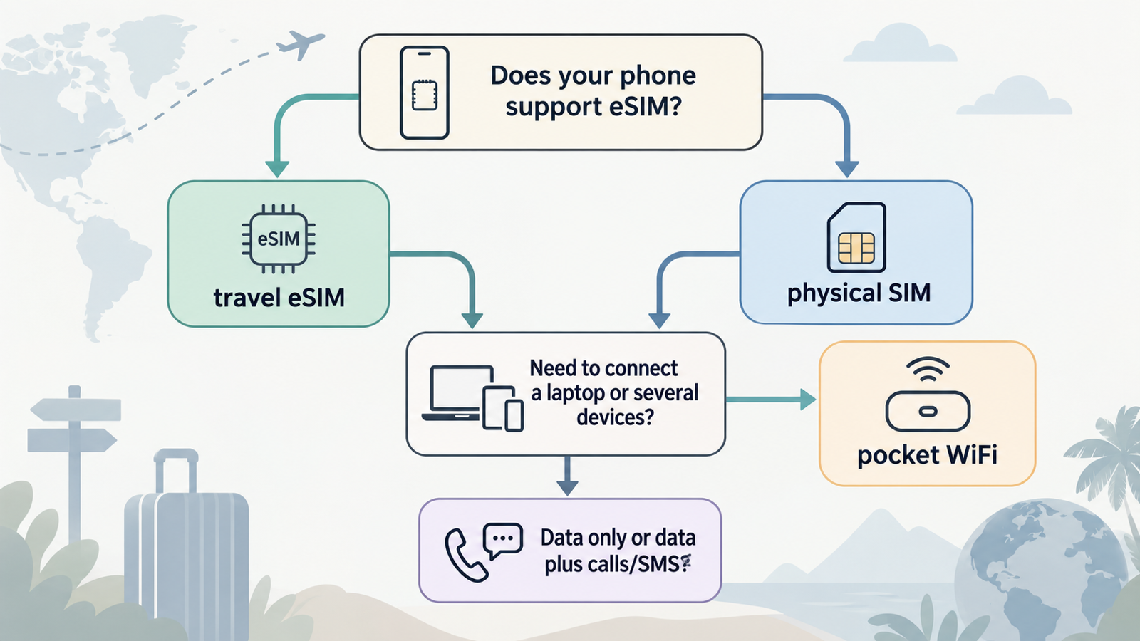 Help readers pick between an eSIM, a physical SIM or a pocket WiFi router based on their device, trip length, data needs and need for calls or SMS